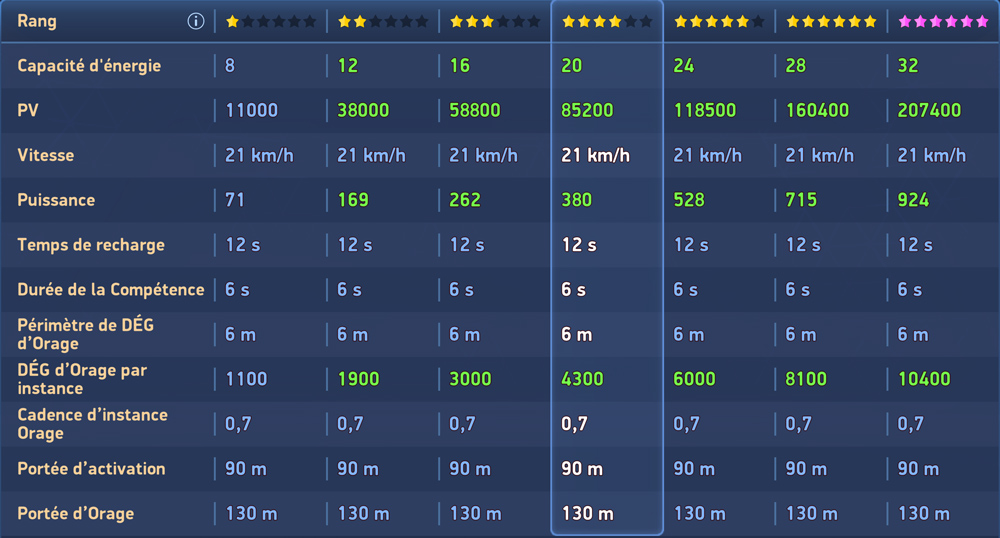 Toutes les statistiques du Mech Volti.
